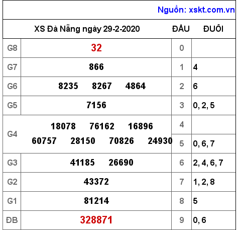 XSDNG ngày 29-2-2020 XSDNG ngày 29-2-2020