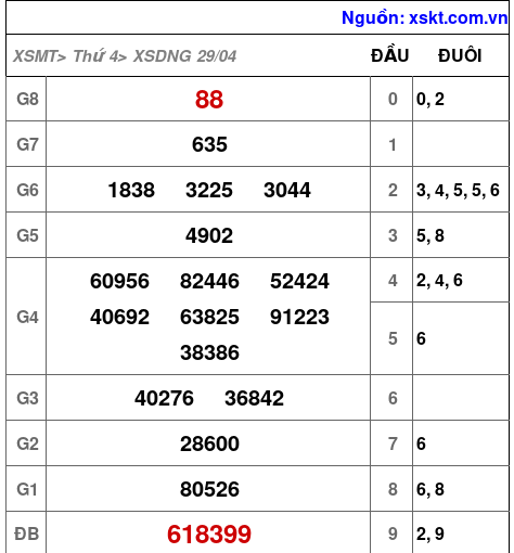 XSDNG ngày 29-4-2026