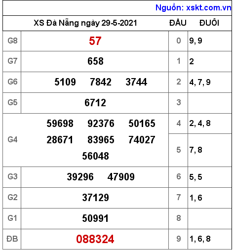 XSDNG ngày 29-5-2021 XSDNG ngày 29-5-2021