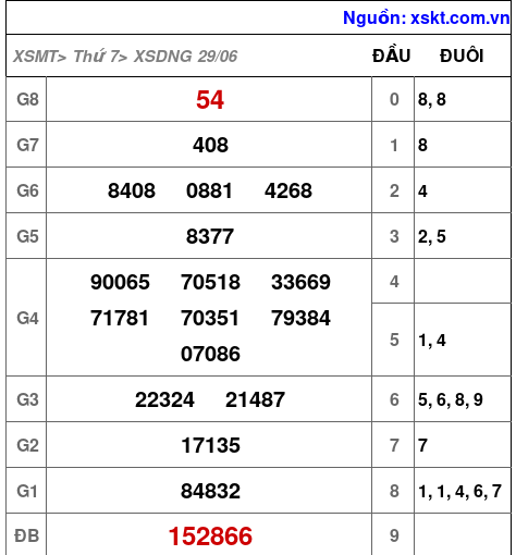 XSDNG ngày 29-6-2024 XSDNG ngày 29-6-2024