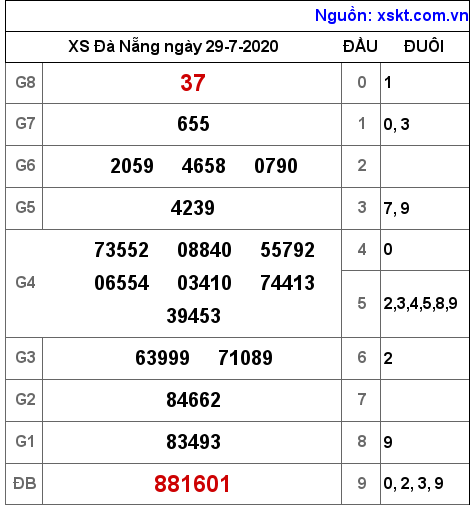 XSDNG ngày 29-7-2020 XSDNG ngày 29-7-2020