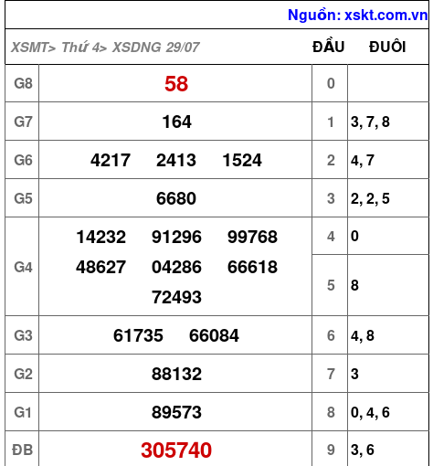 Kết quả XSDNG ngày 29-7-2026