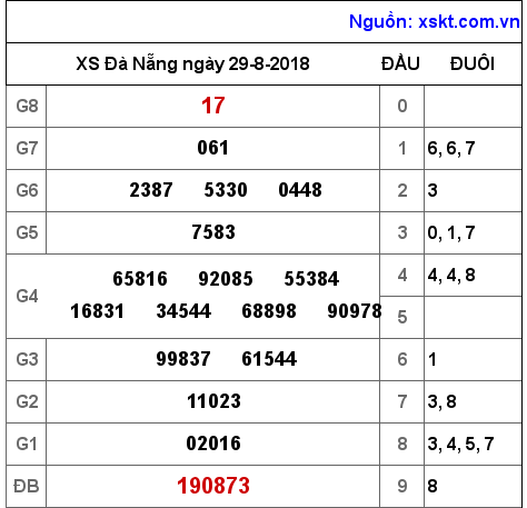 XSDNG ngày 29-8-2018 XSDNG ngày 29-8-2018