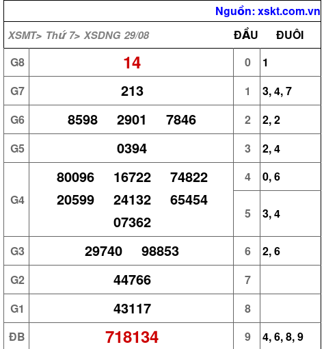 XSDNG ngày 29-8-2026 XSDNG ngày 29-8-2026