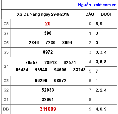 XSDNG ngày 29-9-2018 XSDNG ngày 29-9-2018