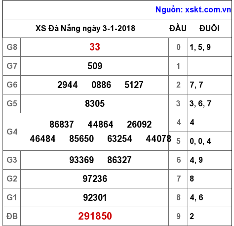 XSDNG ngày 3-1-2018 XSDNG ngày 3-1-2018