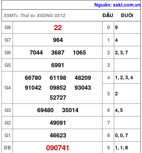 XSDNG ngày 3-12-2025 XSDNG ngày 3-12-2025