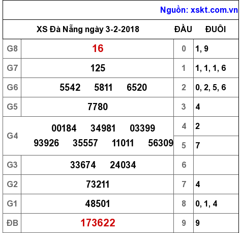 XSDNG ngày 3-2-2018 XSDNG ngày 3-2-2018