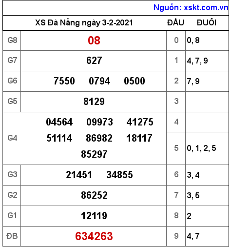 XSDNG ngày 3-2-2021 XSDNG ngày 3-2-2021