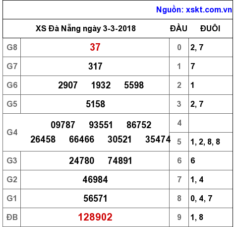 XSDNG ngày 3-3-2018 XSDNG ngày 3-3-2018