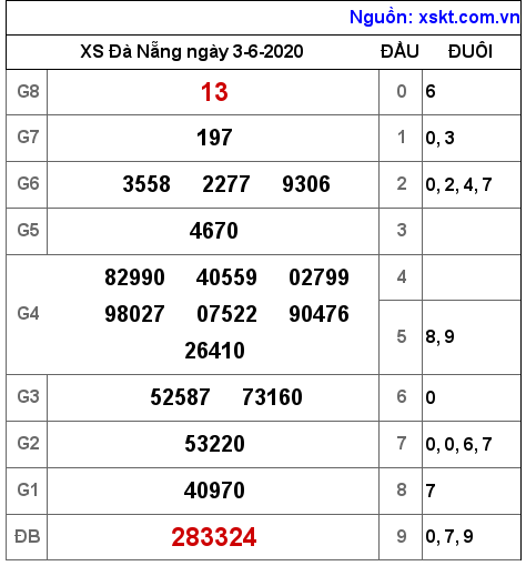 XSDNG ngày 3-6-2020 XSDNG ngày 3-6-2020