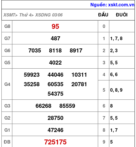 Kết quả XSDNG ngày 3-6-2026