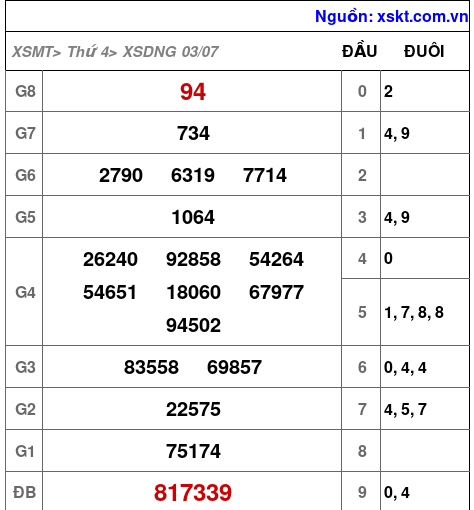 XSDNG ngày 3-7-2024 XSDNG ngày 3-7-2024