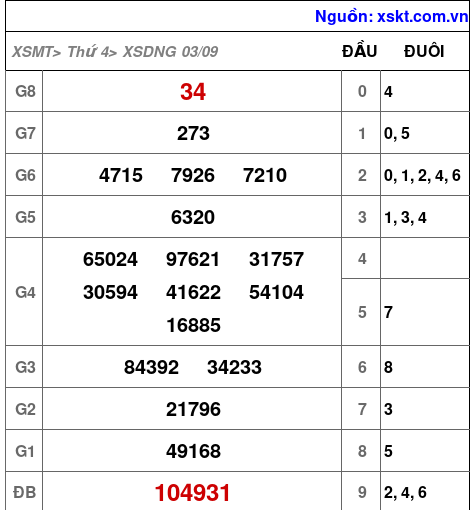 XSDNG ngày 3-9-2025