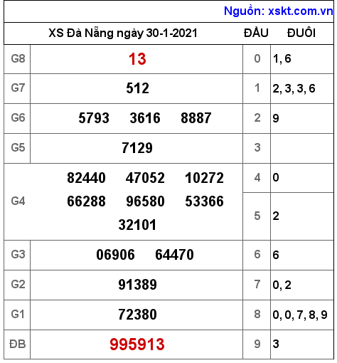 XSDNG ngày 30-1-2021 XSDNG ngày 30-1-2021