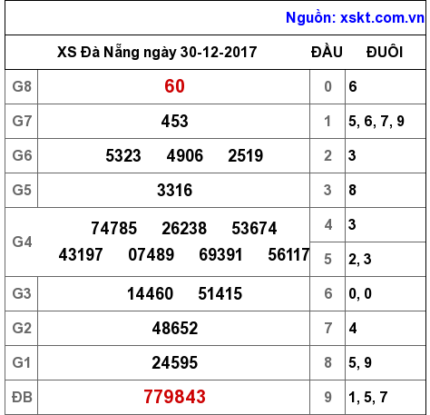 XSDNG ngày 30-12-2017 XSDNG ngày 30-12-2017
