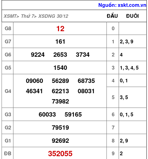 XSDNG ngày 30-12-2023 XSDNG ngày 30-12-2023