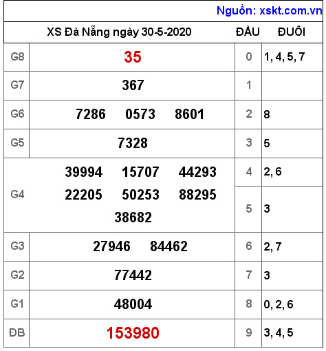 XSDNG ngày 30-5-2020 XSDNG ngày 30-5-2020
