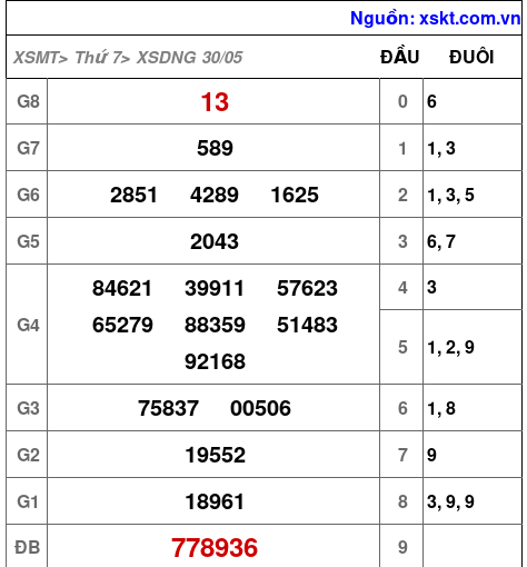 XSDNG ngày 30-5-2026