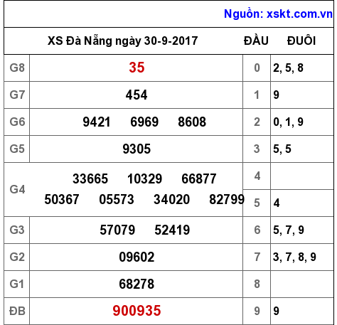 XSDNG ngày 30-9-2017 XSDNG ngày 30-9-2017