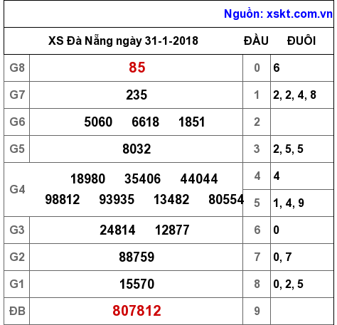 XSDNG ngày 31-1-2018 XSDNG ngày 31-1-2018