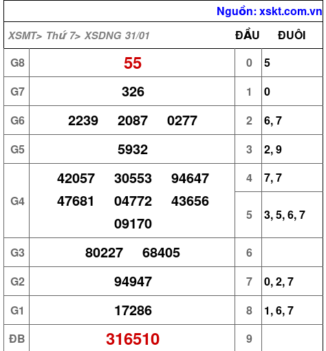 XSDNG ngày 31-1-2026