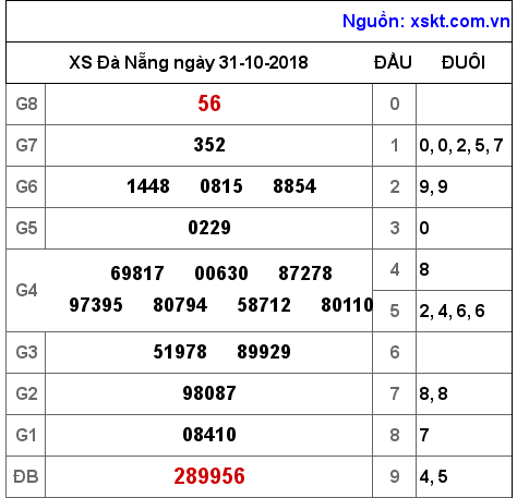 XSDNG ngày 31-10-2018