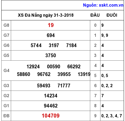 XSDNG ngày 31-3-2018 XSDNG ngày 31-3-2018