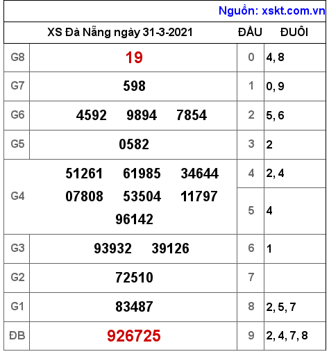 XSDNG ngày 31-3-2021 XSDNG ngày 31-3-2021