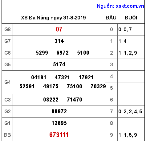XSDNG ngày 31-8-2019 XSDNG ngày 31-8-2019