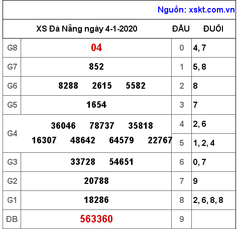 XSDNG ngày 4-1-2020 XSDNG ngày 4-1-2020