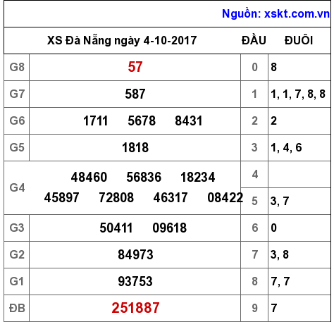 XSDNG ngày 4-10-2017 XSDNG ngày 4-10-2017