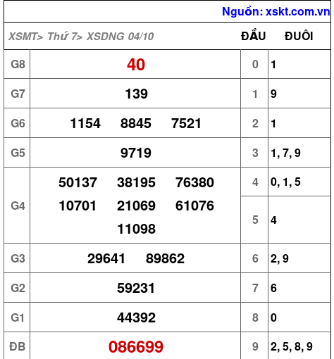 XSDNG ngày 4-10-2025 XSDNG ngày 4-10-2025
