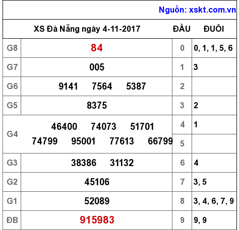 XSDNG ngày 4-11-2017 XSDNG ngày 4-11-2017