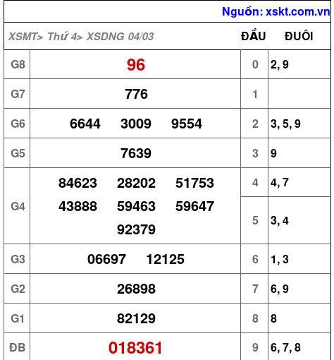 XSDNG ngày 4-3-2026