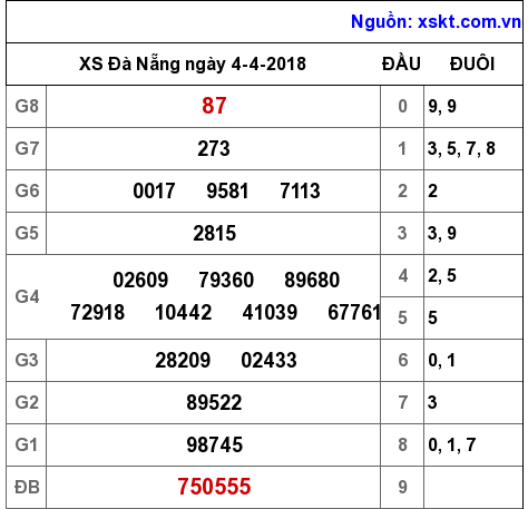 XSDNG ngày 4-4-2018 XSDNG ngày 4-4-2018