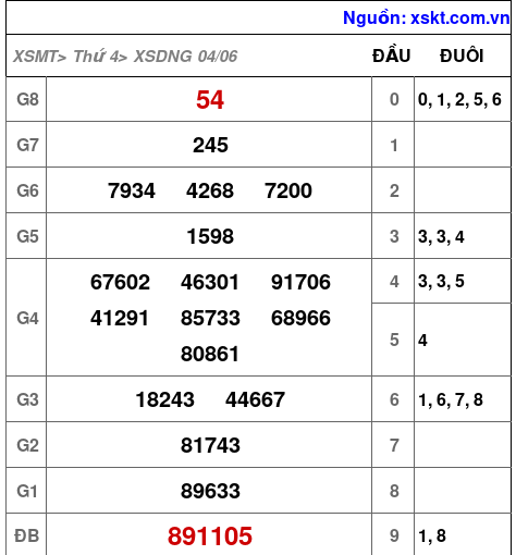 XSDNG ngày 4-6-2025 XSDNG ngày 4-6-2025