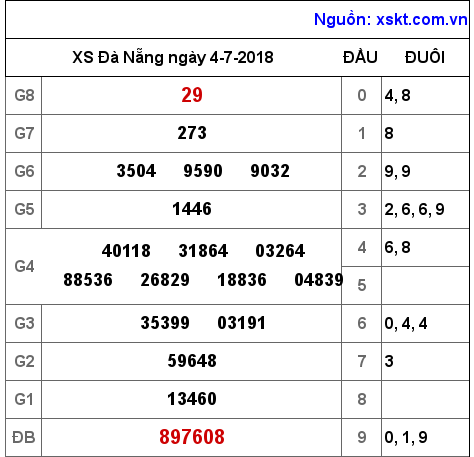 XSDNG ngày 4-7-2018 XSDNG ngày 4-7-2018