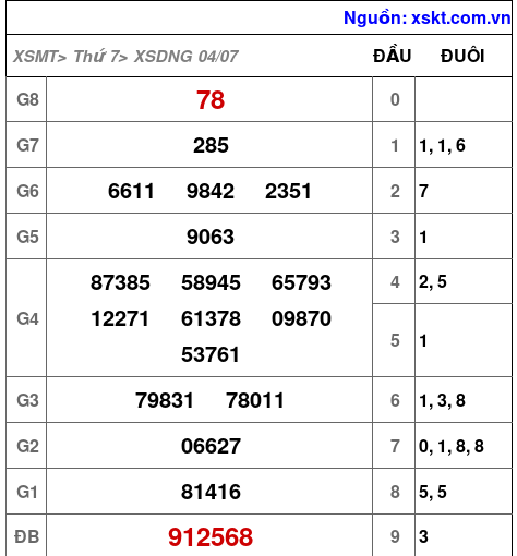 Kết quả XSDNG ngày 4-7-2026