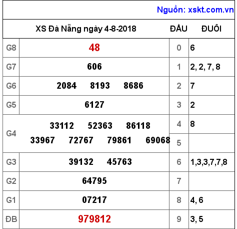 XSDNG ngày 4-8-2018 XSDNG ngày 4-8-2018