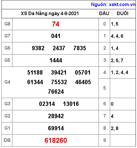 XSDNG ngày 4-9-2021 XSDNG ngày 4-9-2021