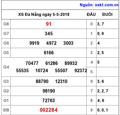 XSDNG ngày 5-5-2018 XSDNG ngày 5-5-2018