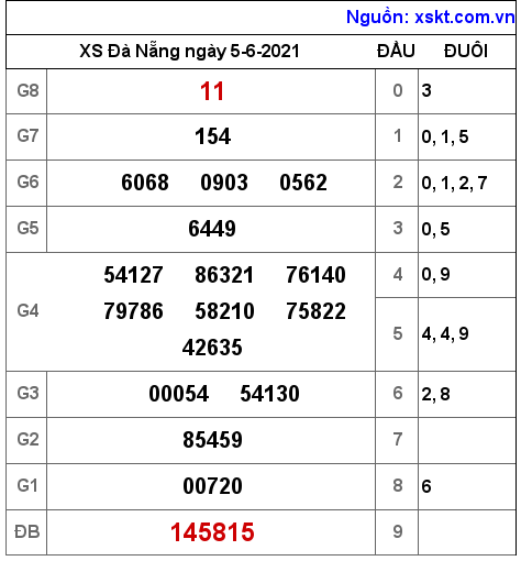 XSDNG ngày 5-6-2021 XSDNG ngày 5-6-2021