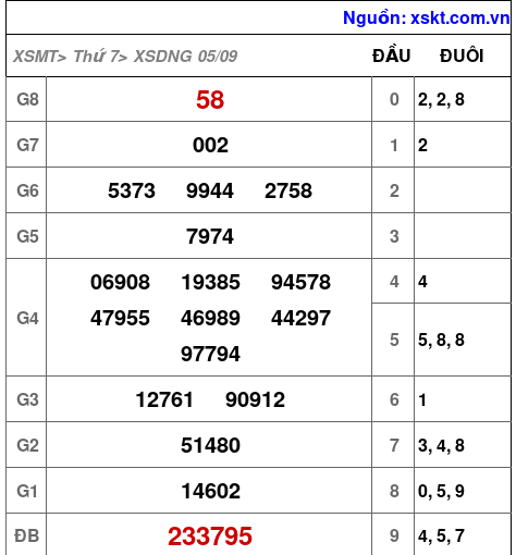 Kết quả XSDNG ngày 5-9-2026