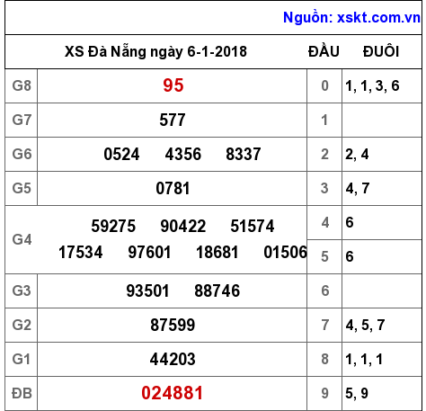 XSDNG ngày 6-1-2018 XSDNG ngày 6-1-2018