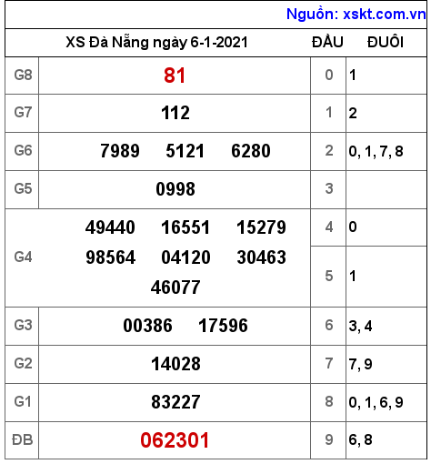 XSDNG ngày 6-1-2021 XSDNG ngày 6-1-2021