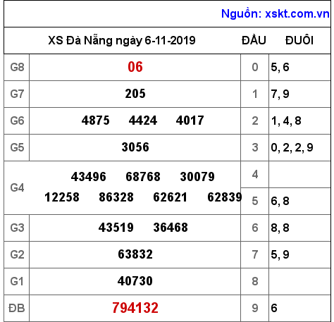 XSDNG ngày 6-11-2019 XSDNG ngày 6-11-2019