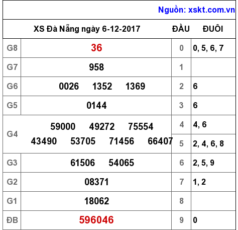 XSDNG ngày 6-12-2017 XSDNG ngày 6-12-2017