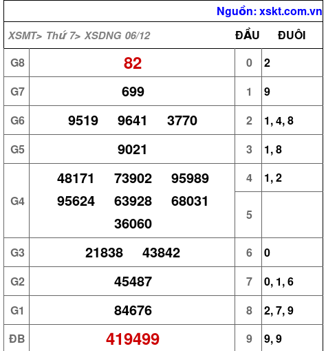 XSDNG ngày 6-12-2025