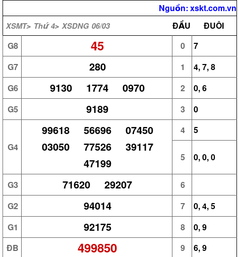 XSDNG ngày 6-3-2024 XSDNG ngày 6-3-2024